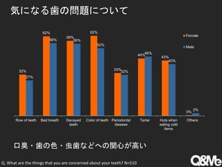 気になる歯の問題について
32%
62%
58%
62%
33%
44%
43%
0%
27%
56% 56%
52%
32%
46%
40%
2%
Row of teeth Bad breath Decayed
teeth
Color of teeth Periodontal
disease
Tartar Huts when
eating cold
items
Others
Female
Male
口臭・歯の色・虫歯などへの関心が高い
Q. What are the things that you are concerned about your teeth? N=510
 