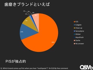歯磨きブランドといえば
P/Sが独占的
Q. Which brand comes up first when you hear "toothpaste“? N=510 By free comment
69%
14%
9%
1%
1% 0%
0%
6%
P/S
Colgate
Close up
Sensodyne
Glister
Aquafresh
Darlie
No answer
 
