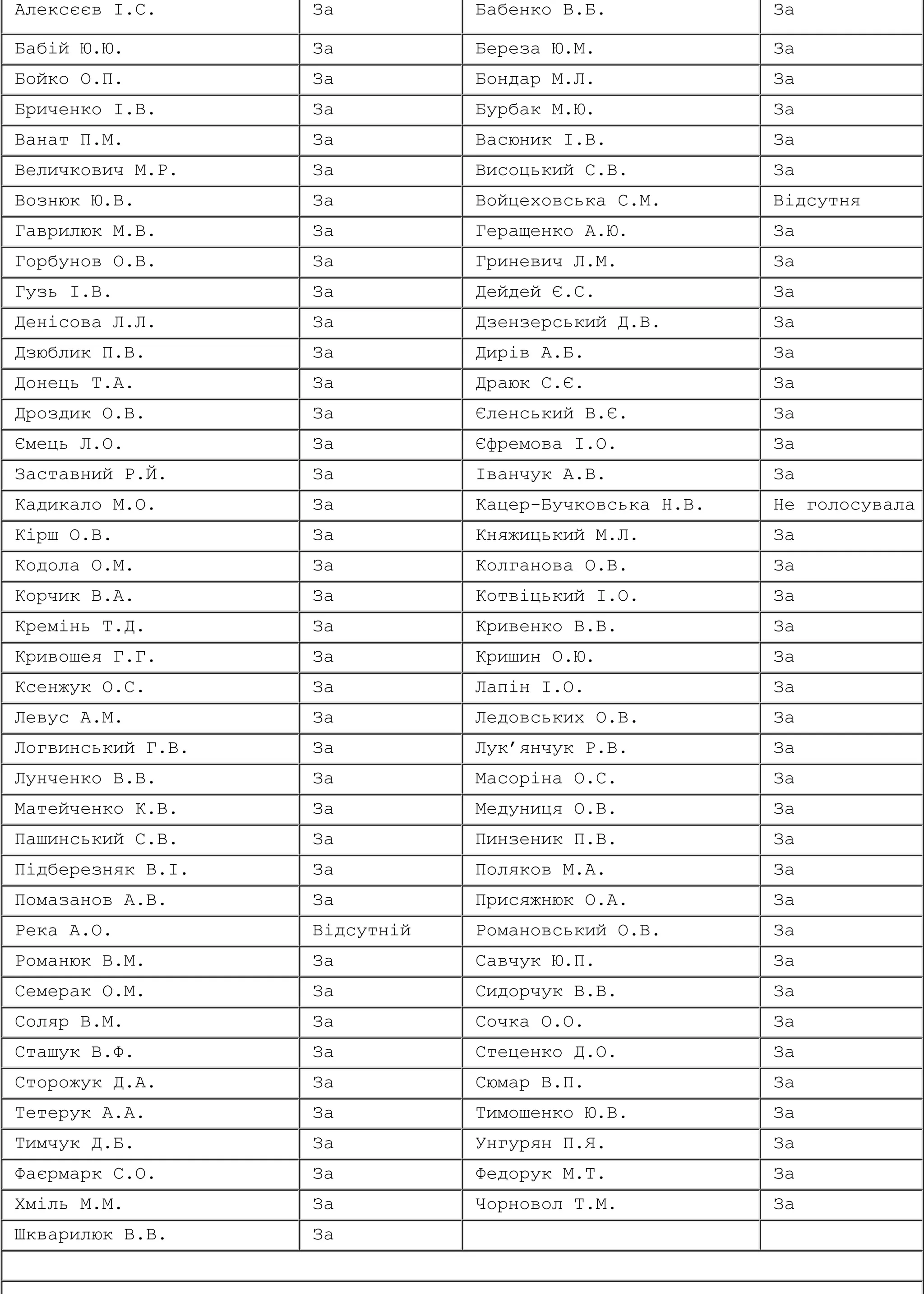 Алексєєв І.С. За Бабенко В.Б. За
Бабій Ю.Ю. За Береза Ю.М. За
Бойко О.П. За Бондар М.Л. За
Бриченко І.В. За Бурбак М.Ю. За
Ванат П.М. За Васюник І.В. За
Величкович М.Р. За Висоцький С.В. За
Вознюк Ю.В. За Войцеховська С.М. Відсутня
Гаврилюк М.В. За Геращенко А.Ю. За
Горбунов О.В. За Гриневич Л.М. За
Гузь І.В. За Дейдей Є.С. За
Денісова Л.Л. За Дзензерський Д.В. За
Дзюблик П.В. За Дирів А.Б. За
Донець Т.А. За Драюк С.Є. За
Дроздик О.В. За Єленський В.Є. За
Ємець Л.О. За Єфремова І.О. За
Заставний Р.Й. За Іванчук А.В. За
Кадикало М.О. За Кацер-Бучковська Н.В. Не голосувала
Кірш О.В. За Княжицький М.Л. За
Кодола О.М. За Колганова О.В. За
Корчик В.А. За Котвіцький І.О. За
Кремінь Т.Д. За Кривенко В.В. За
Кривошея Г.Г. За Кришин О.Ю. За
Ксенжук О.С. За Лапін І.О. За
Левус А.М. За Ледовських О.В. За
Логвинський Г.В. За Лук’янчук Р.В. За
Лунченко В.В. За Масоріна О.С. За
Матейченко К.В. За Медуниця О.В. За
Пашинський С.В. За Пинзеник П.В. За
Підберезняк В.І. За Поляков М.А. За
Помазанов А.В. За Присяжнюк О.А. За
Река А.О. Відсутній Романовський О.В. За
Романюк В.М. За Савчук Ю.П. За
Семерак О.М. За Сидорчук В.В. За
Соляр В.М. За Сочка О.О. За
Сташук В.Ф. За Стеценко Д.О. За
Сторожук Д.А. За Сюмар В.П. За
Тетерук А.А. За Тимошенко Ю.В. За
Тимчук Д.Б. За Унгурян П.Я. За
Фаєрмарк С.О. За Федорук М.Т. За
Хміль М.М. За Чорновол Т.М. За
Шкварилюк В.В. За
 
