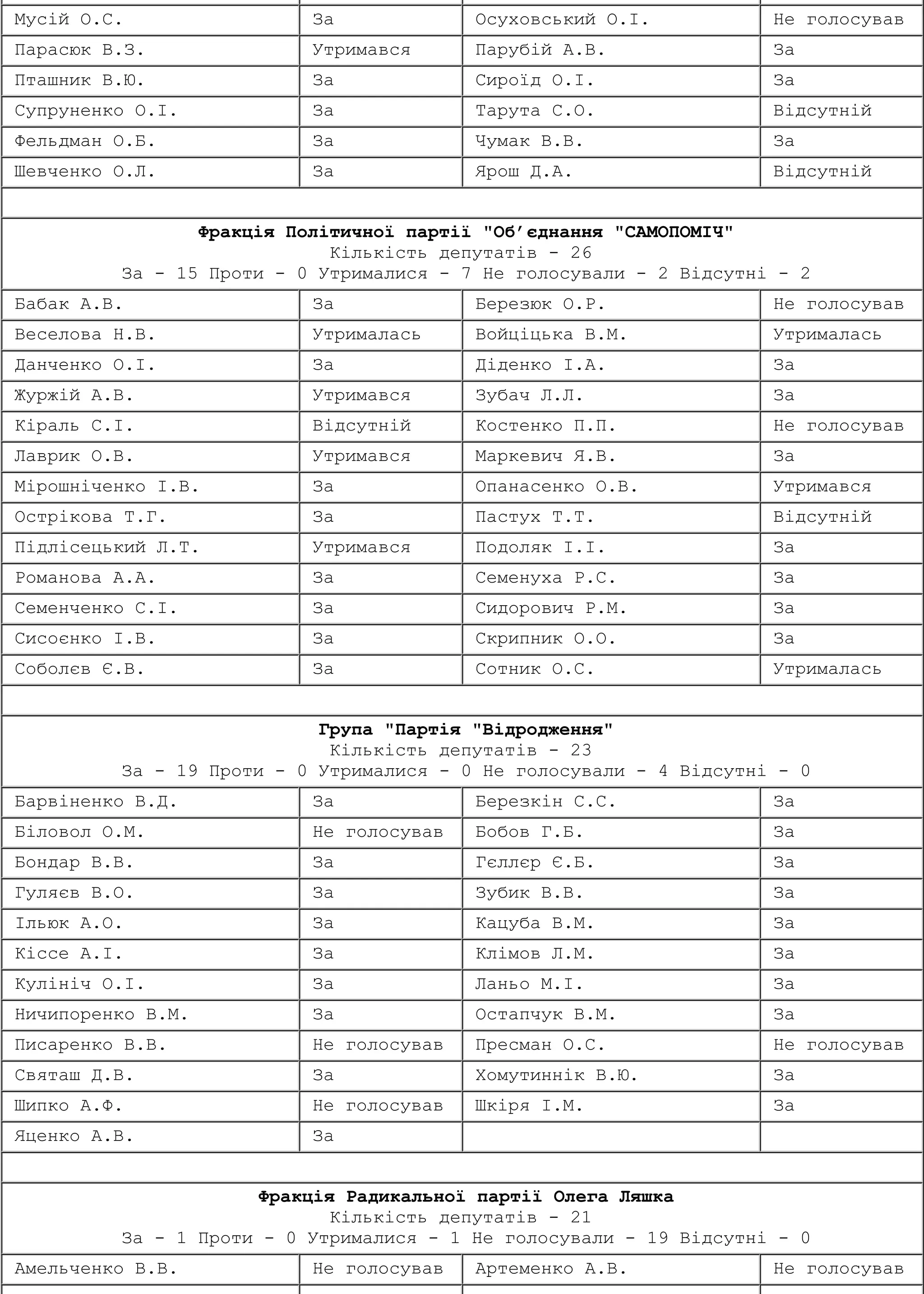 Мусій О.С. За Осуховський О.І. Не голосував
Парасюк В.З. Утримався Парубій А.В. За
Пташник В.Ю. За Сироїд О.І. За
Супруненко О.І. За Тарута С.О. Відсутній
Фельдман О.Б. За Чумак В.В. За
Шевченко О.Л. За Ярош Д.А. Відсутній
Фракція Політичної партії "Об’єднання "САМОПОМІЧ"
Кількість депутатів - 26
За - 15 Проти - 0 Утрималися - 7 Не голосували - 2 Відсутні - 2
Бабак А.В. За Березюк О.Р. Не голосував
Веселова Н.В. Утрималась Войціцька В.М. Утрималась
Данченко О.І. За Діденко І.А. За
Журжій А.В. Утримався Зубач Л.Л. За
Кіраль С.І. Відсутній Костенко П.П. Не голосував
Лаврик О.В. Утримався Маркевич Я.В. За
Мірошніченко І.В. За Опанасенко О.В. Утримався
Острікова Т.Г. За Пастух Т.Т. Відсутній
Підлісецький Л.Т. Утримався Подоляк І.І. За
Романова А.А. За Семенуха Р.С. За
Семенченко С.І. За Сидорович Р.М. За
Сисоєнко І.В. За Скрипник О.О. За
Соболєв Є.В. За Сотник О.С. Утрималась
Група "Партія "Відродження"
Кількість депутатів - 23
За - 19 Проти - 0 Утрималися - 0 Не голосували - 4 Відсутні - 0
Барвіненко В.Д. За Березкін С.С. За
Біловол О.М. Не голосував Бобов Г.Б. За
Бондар В.В. За Гєллєр Є.Б. За
Гуляєв В.О. За Зубик В.В. За
Ільюк А.О. За Кацуба В.М. За
Кіссе А.І. За Клімов Л.М. За
Кулініч О.І. За Ланьо М.І. За
Ничипоренко В.М. За Остапчук В.М. За
Писаренко В.В. Не голосував Пресман О.С. Не голосував
Святаш Д.В. За Хомутиннік В.Ю. За
Шипко А.Ф. Не голосував Шкіря І.М. За
Яценко А.В. За
Фракція Радикальної партії Олега Ляшка
Кількість депутатів - 21
За - 1 Проти - 0 Утрималися - 1 Не голосували - 19 Відсутні - 0
Амельченко В.В. Не голосував Артеменко А.В. Не голосував
 