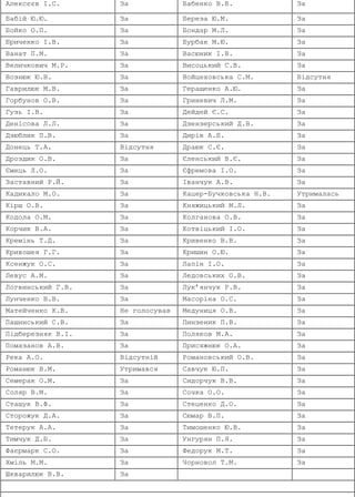 Алексєєв І.С. За Бабенко В.Б. За
Бабій Ю.Ю. За Береза Ю.М. За
Бойко О.П. За Бондар М.Л. За
Бриченко І.В. За Бурбак М.Ю. За
Ванат П.М. За Васюник І.В. За
Величкович М.Р. За Висоцький С.В. За
Вознюк Ю.В. За Войцеховська С.М. Відсутня
Гаврилюк М.В. За Геращенко А.Ю. За
Горбунов О.В. За Гриневич Л.М. За
Гузь І.В. За Дейдей Є.С. За
Денісова Л.Л. За Дзензерський Д.В. За
Дзюблик П.В. За Дирів А.Б. За
Донець Т.А. Відсутня Драюк С.Є. За
Дроздик О.В. За Єленський В.Є. За
Ємець Л.О. За Єфремова І.О. За
Заставний Р.Й. За Іванчук А.В. За
Кадикало М.О. За Кацер-Бучковська Н.В. Утрималась
Кірш О.В. За Княжицький М.Л. За
Кодола О.М. За Колганова О.В. За
Корчик В.А. За Котвіцький І.О. За
Кремінь Т.Д. За Кривенко В.В. За
Кривошея Г.Г. За Кришин О.Ю. За
Ксенжук О.С. За Лапін І.О. За
Левус А.М. За Ледовських О.В. За
Логвинський Г.В. За Лук’янчук Р.В. За
Лунченко В.В. За Масоріна О.С. За
Матейченко К.В. Не голосував Медуниця О.В. За
Пашинський С.В. За Пинзеник П.В. За
Підберезняк В.І. За Поляков М.А. За
Помазанов А.В. За Присяжнюк О.А. За
Река А.О. Відсутній Романовський О.В. За
Романюк В.М. Утримався Савчук Ю.П. За
Семерак О.М. За Сидорчук В.В. За
Соляр В.М. За Сочка О.О. За
Сташук В.Ф. За Стеценко Д.О. За
Сторожук Д.А. За Сюмар В.П. За
Тетерук А.А. За Тимошенко Ю.В. За
Тимчук Д.Б. За Унгурян П.Я. За
Фаєрмарк С.О. За Федорук М.Т. За
Хміль М.М. За Чорновол Т.М. За
Шкварилюк В.В. За
 