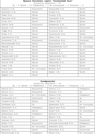 Фракція Політичної партії "Опозиційний блок"
Кількість депутатів - 43
За - 0 Проти - 34 Утрималися - 0 Не голосували - 3 Відсутні - 6
Бакулін Є.М. Відсутній Балицький Є.В. Проти
Бахтеєва Т.Д. Проти Білий О.П. Проти
Бойко Ю.А. Проти Вілкул О.Ю. Проти
Воропаєв Ю.М. Проти Гальченко А.В. Проти
Гусак В.Г. Проти Добкін Д.М. Проти
Добкін М.М. Відсутній Долженков О.В. Проти
Дунаєв С.В. Проти Звягільський Ю.Л. Відсутній
Іоффе Ю.Я. Проти Кісельов А.М. Проти
Козак Т.Р. Проти Колєсніков Д.В. Проти
Королевська Н.Ю. Проти Ларін С.М. Не голосував
Льовочкін С.В. Відсутній Льовочкіна Ю.В. Відсутня
Мартовицький А.В. Проти Матвієнков С.А. Проти
Мирний І.М. Проти Мірошниченко Ю.Р. Не голосував
Мороко Ю.М. Проти Мураєв Є.В. Проти
Нечаєв О.І. Проти Німченко В.І. Проти
Новинський В.В. Проти Омельянович Д.С. Проти
Павленко Ю.О. Проти Павлов К.Ю. Проти
Папієв М.М. Проти Рабінович В.З. Проти
Сажко С.М. Проти Скорик М.Л. Проти
Солод Ю.В. Не голосував Шенцев Д.О. Відсутній
Шпенов Д.Ю. Проти Шурма І.М. Проти
Шуфрич Н.І. Проти
Позафракційні
Кількість депутатів - 42
За - 11 Проти - 8 Утрималися - 8 Не голосували - 7 Відсутні - 8
Балога В.І. Відсутній Балога І.І. Утримався
Балога П.І. Відсутній Батенко Т.І. За
Безбах Я.Я. Не голосував Береза Б.Ю. Утримався
Білецький А.Є. Відсутній Герега О.В. За
Головко М.Й. Проти Гопко Г.М. За
Гройсман В.Б. За Денисенко А.П. Не голосував
Денисенко А.С. Утримався Дерев’янко Ю.Б. Проти
Деркач А.Л. Проти Дідич В.В. Не голосував
Добродомов Д.Є. Утримався Дубінін О.І. За
Єднак О.В. За Жеваго К.В. За
Іллєнко А.Ю. Проти Ківалов С.В. Відсутній
Клюєв С.П. Відсутній Константіновський В.Л. Утримався
Купрій В.М. Не голосував Левченко Ю.В. Проти
Марченко О.О. Проти Матвійчук Е.Л. Відсутній
Матківський Б.М. Утримався Мисик В.Ю. Не голосував
 