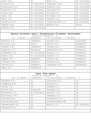 Вітко А.Л. За Вовк В.І. Не голосував
Галасюк В.В. Не голосував Кириченко О.М. Не голосував
Корчинська О.А. Не голосувала Кошелєва А.В. Не голосувала
Купрієнко О.В. Не голосував Ленський О.О. Не голосував
Лінько Д.В. Не голосував Лозовой А.С. Не голосував
Ляшко О.В. Не голосував Мосійчук І.В. Не голосував
Попов І.В. Не голосував Рибалка С.В. Не голосував
Силантьєв Д.О. Не голосував Скуратовський С.І. Не голосував
Чижмарь Ю.В. Не голосував Шухевич Ю.Р. Проти
Юзькова Т.Л. Не голосувала
Фракція політичної партії "Всеукраїнське об’єднання "Батьківщина"
Кількість депутатів - 19
За - 0 Проти - 1 Утрималися - 13 Не голосували - 2 Відсутні - 3
Абдуллін О.Р. Утримався Бухарєв В.В. Відсутній
Власенко С.В. Проти Дубіль В.О. Утримався
Євтушок С.М. Утримався Івченко В.Є. Утримався
Кириленко І.Г. Відсутній Кожем’якін А.А. Утримався
Кондратюк О.К. Не голосувала Крулько І.І. Утримався
Кужель О.В. Не голосувала Луценко І.В. Утримався
Немиря Г.М. Утримався Рябчин О.М. Утримався
Савченко Н.В. Відсутня Соболєв С.В. Утримався
Тарасюк Б.І. Утримався Тимошенко Ю.В. Утрималась
Шкрум А.І. Утрималась
Група "Воля народу"
Кількість депутатів - 19
За - 16 Проти - 0 Утрималися - 0 Не голосували - 2 Відсутні - 1
Бандуров В.В. За Богуслаєв В.О. За
Гіршфельд А.М. За Довгий О.С. За
Івахів С.П. За Лабазюк С.П. За
Литвин В.М. Відсутній Мартиняк С.В. За
Мельничук С.П. Не голосував Молоток І.Ф. За
Москаленко Я.М. За Онищенко О.Р. За
Петьовка В.В. За Пономарьов О.С. За
Поплавський М.М. За Развадовський В.Й. За
Рибчинський Є.Ю. За Фурсін І.Г. Не голосував
Шаповалов Ю.А. За
 