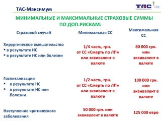 Страховой случай Минимальная СС
Максимальная
СС
Хирургическое вмешательство
 в результате НС
 в результате НС или болезни
1/4 часть, грн.
от СС «Смерть по ЛП»
или эквивалент в
валюте
80 000 грн.
или
эквивалент в
валюте
Госпитализация
 в результате НС
 в результате НС или
болезни
1/2 часть, грн.
от СС «Смерть по ЛП»
или эквивалент в
валюте
100 000 грн.
или
эквивалент в
валюте
Наступление критического
заболевания
50 000 грн. или
эквивалент в валюте
125 000 евро
МИНИМАЛЬНЫЕ И МАКСИМАЛЬНЫЕ СТРАХОВЫЕ СУММЫ
ПО ДОП.РИСКАМ:
ТАС-Максимум
 
