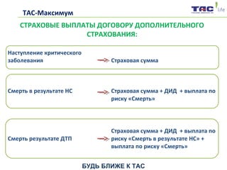 СТРАХОВЫЕ ВЫПЛАТЫ ДОГОВОРУ ДОПОЛНИТЕЛЬНОГО
СТРАХОВАНИЯ:
Наступление критического
заболевания Страховая сумма
Смерть в результате НС Страховая сумма + ДИД + выплата по
риску «Смерть»
Смерть результате ДТП
Страховая сумма + ДИД + выплата по
риску «Смерть в результате НС» +
выплата по риску «Смерть»
БУДЬ БЛИЖЕ К ТАС
ТАС-Максимум
 