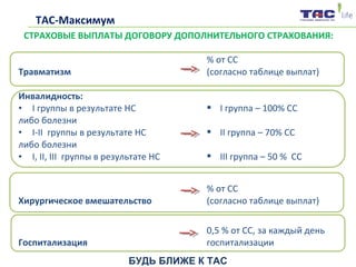 Травматизм
% от СС
(согласно таблице выплат)
Инвалидность:
• І группы в результате НС
либо болезни
• І-ІІ группы в результате НС
либо болезни
• І, ІІ, ІІІ группы в результате НС
 І группа – 100% СС
 ІІ группа – 70% СС
 ІІІ группа – 50 % СС
Хирургическое вмешательство
% от СС
(согласно таблице выплат)
Госпитализация
0,5 % от СС, за каждый день
госпитализации
СТРАХОВЫЕ ВЫПЛАТЫ ДОГОВОРУ ДОПОЛНИТЕЛЬНОГО СТРАХОВАНИЯ:
БУДЬ БЛИЖЕ К ТАС
ТАС-Максимум
 