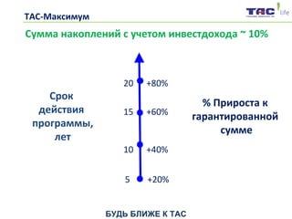БУДЬ БЛИЖЕ К ТАС
ТАС-Максимум
Сумма накоплений с учетом инвестдохода ~ 10%
Срок
действия
программы,
лет
% Прироста к
гарантированной
сумме
20 +80%
15 +60%
10 +40%
5 +20%
 