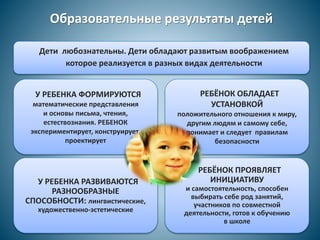 Образовательные результаты детей
Дети любознательны. Дети обладают развитым воображением
которое реализуется в разных видах деятельности
У РЕБЕНКА ФОРМИРУЮТСЯ
математические представления
и основы письма, чтения,
естествознания. РЕБЕНОК
экспериментирует, конструирует,
проектирует
РЕБЁНОК ОБЛАДАЕТ
УСТАНОВКОЙ
положительного отношения к миру,
другим людям и самому себе,
понимает и следует правилам
безопасности
РЕБЁНОК ПРОЯВЛЯЕТ
ИНИЦИАТИВУ
и самостоятельность, способен
выбирать себе род занятий,
участников по совместной
деятельности, готов к обучению
в школе
У РЕБЕНКА РАЗВИВАЮТСЯ
РАЗНООБРАЗНЫЕ
СПОСОБНОСТИ: лингвистические,
художественно-эстетические
 