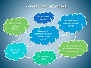 7 составляющих успеха
Социальная
ситуация
развития
Языковая
среда
Музыкально-
художественная
среда
Когнитивная
среда
Зона Ближайшего
развития ребенка
и взрослого
Предметно-
пространственная
развивающая
среда
Театральная
среда
 