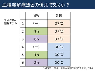 tPA 温度
1 （－） ３７℃
2 １ｈ ３７℃
3 ３ｈ ３７℃
4 （－） ３０℃
5 １ｈ ３０℃
6 ３ｈ ３０℃
Kollmar R et al. Exp Neurol 190; 204-212, 2004
血栓溶解療法との併用で効くか？
ラットMCA
塞栓モデル
 
