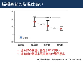 脳梗塞部の脳温は高い
J Cereb Blood Flow Metab 33:1083-9, 2013.
鼓膜温 虚血部 境界部 健常部
• 虚血部の脳温は体温より2℃高い
• 虚血部の脳温上昇は脳内の局所反応
 