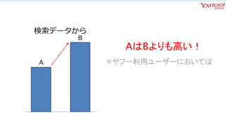 A
B
※ヤフー利用ユーザーにおいては
AはBよりも高い！
検索データから
 