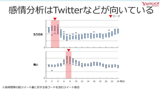 感情分析はTwitterなどが向いている
※各時間帯の総ツイート量に対する各ワードを含むツイート割合
 