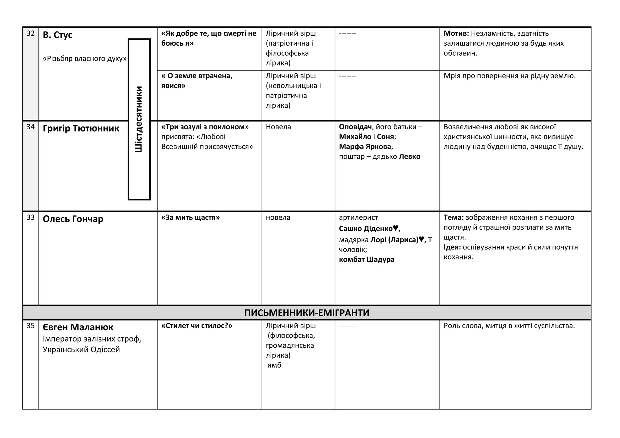32 В. Стус
«Різьбяр власного духу»
«Як добре те, що смерті не
боюсь я»
Ліричний вірш
(патріотична і
філософська
лірика)
------- Мотив: Незламність, здатність
залишатися людиною за будь яких
обставин.
« О земле втрачена,
явися»
Ліричний вірш
(невольницька і
патріотична
лірика)
------- Мрія про повернення на рідну землю.
34 Григір Тютюнник «Три зозулі з поклоном»
присвята: «Любові
Всевишній присвячується»
Новела Оповідач, його батьки –
Михайло і Соня;
Марфа Яркова,
поштар – дядько Левко
Возвеличення любові як високої
християнської цинности, яка вивищує
людину над буденністю, очищає її душу.
33 Олесь Гончар «За мить щастя» новела артилерист
Сашко Діденко♥,
мадярка Лорі (Лариса)♥, її
чоловік;
комбат Шадура
Тема: зображення кохання з першого
погляду й страшної розплати за мить
щастя.
Ідея: оспівування краси й сили почуття
кохання.
ПИСЬМЕННИКИ-ЕМІГРАНТИ
35 Євген Маланюк
Імператор залізних строф,
Український Одіссей
«Стилет чи стилос?» Ліричний вірш
(філософська,
громадянська
лірика)
ямб
------- Роль слова, митця в житті суспільства.
Шістдесятники
 
