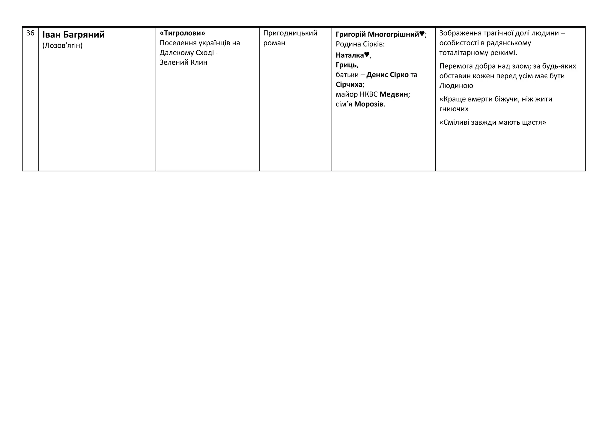 36 Іван Багряний
(Лозов’ягін)
«Тигролови»
Поселення українців на
Далекому Сході -
Зелений Клин
Пригодницький
роман
Григорій Многогрішний♥;
Родина Сірків:
Наталка♥,
Гриць,
батьки – Денис Сірко та
Сірчиха;
майор НКВС Медвин;
сім’я Морозів.
Зображення трагічної долі людини –
особистості в радянському
тоталітарному режимі.
Перемога добра над злом; за будь-яких
обставин кожен перед усім має бути
Людиною
«Краще вмерти біжучи, ніж жити
гниючи»
«Сміливі завжди мають щастя»
 