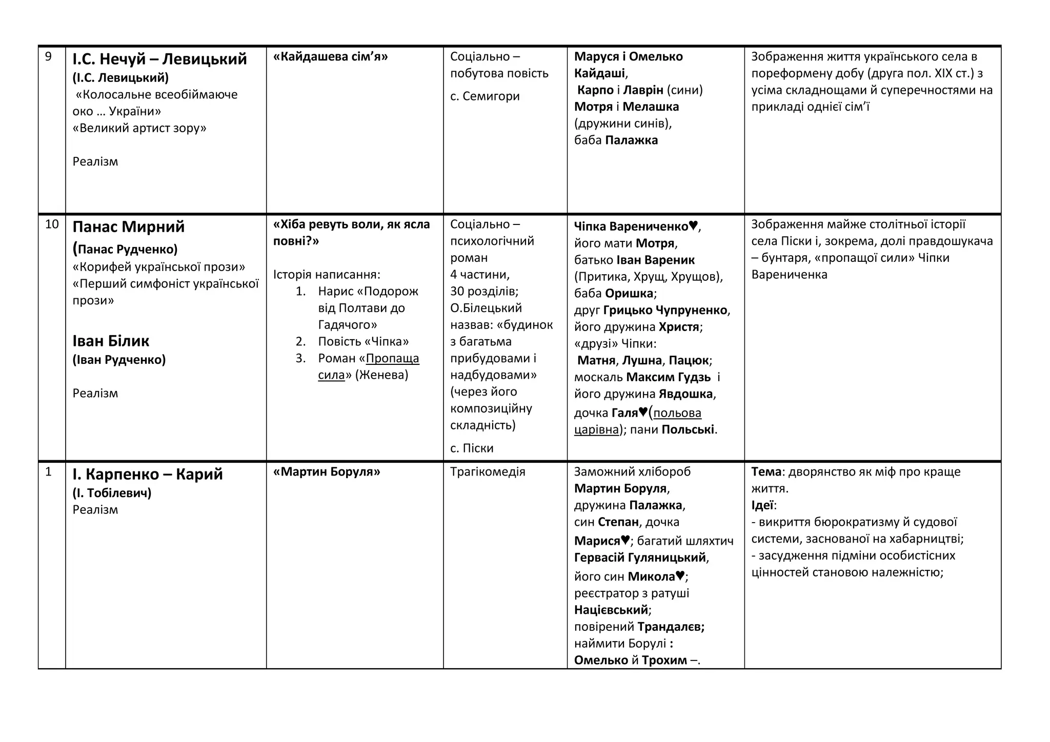 9 І.С. Нечуй – Левицький
(І.С. Левицький)
«Колосальне всеобіймаюче
око … України»
«Великий артист зору»
Реалізм
«Кайдашева сім’я» Соціально –
побутова повість
с. Семигори
Маруся і Омелько
Кайдаші,
Карпо і Лаврін (сини)
Мотря і Мелашка
(дружини синів),
баба Палажка
Зображення життя українського села в
пореформену добу (друга пол. XIX ст.) з
усіма складнощами й суперечностями на
прикладі однієї сім’ї
10 Панас Мирний
(Панас Рудченко)
«Корифей української прози»
«Перший симфоніст української
прози»
Іван Білик
(Іван Рудченко)
Реалізм
«Хіба ревуть воли, як ясла
повні?»
Історія написання:
1. Нарис «Подорож
від Полтави до
Гадячого»
2. Повість «Чіпка»
3. Роман «Пропаща
сила» (Женева)
Соціально –
психологічний
роман
4 частини,
30 розділів;
О.Білецький
назвав: «будинок
з багатьма
прибудовами і
надбудовами»
(через його
композиційну
складність)
с. Піски
Чіпка Варениченко♥,
його мати Мотря,
батько Іван Вареник
(Притика, Хрущ, Хрущов),
баба Оришка;
друг Грицько Чупруненко,
його дружина Христя;
«друзі» Чіпки:
Матня, Лушна, Пацюк;
москаль Максим Гудзь і
його дружина Явдошка,
дочка Галя♥(польова
царівна); пани Польські.
Зображення майже столітньої історії
села Піски і, зокрема, долі правдошукача
– бунтаря, «пропащої сили» Чіпки
Варениченка
1 І. Карпенко – Карий
(І. Тобілевич)
Реалізм
«Мартин Боруля» Трагікомедія Заможний хлібороб
Мартин Боруля,
дружина Палажка,
син Степан, дочка
Марися♥; багатий шляхтич
Гервасій Гуляницький,
його син Микола♥;
реєстратор з ратуші
Націєвський;
повірений Трандалєв;
наймити Борулі :
Омелько й Трохим –.
Тема: дворянство як міф про краще
життя.
Ідеї:
- викриття бюрократизму й судової
системи, заснованої на хабарництві;
- засудження підміни особистісних
цінностей становою належністю;
 