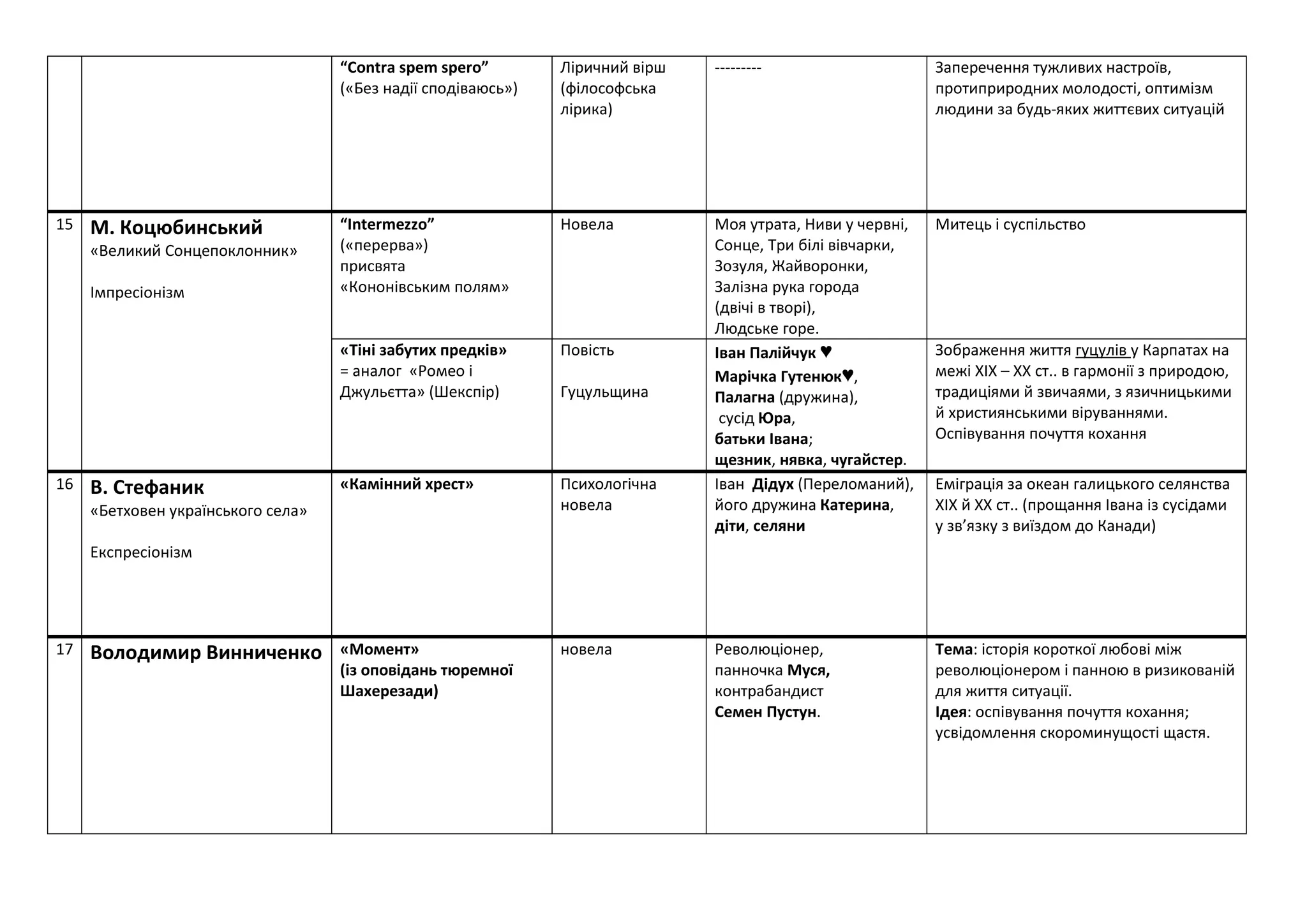 “Contra spem spero”
(«Без надії сподіваюсь»)
Ліричний вірш
(філософська
лірика)
--------- Заперечення тужливих настроїв,
протиприродних молодості, оптимізм
людини за будь-яких життєвих ситуацій
15 М. Коцюбинський
«Великий Сонцепоклонник»
Імпресіонізм
“Intermezzo”
(«перерва»)
присвята
«Кононівським полям»
Новела Моя утрата, Ниви у червні,
Сонце, Три білі вівчарки,
Зозуля, Жайворонки,
Залізна рука города
(двічі в творі),
Людське горе.
Митець і суспільство
«Тіні забутих предків»
= аналог «Ромео і
Джульєтта» (Шекспір)
Повість
Гуцульщина
Іван Палійчук ♥
Марічка Гутенюк♥,
Палагна (дружина),
сусід Юра,
батьки Івана;
щезник, нявка, чугайстер.
Зображення життя гуцулів у Карпатах на
межі XIX – XX ст.. в гармонії з природою,
традиціями й звичаями, з язичницькими
й християнськими віруваннями.
Оспівування почуття кохання
16 В. Стефаник
«Бетховен українського села»
Експресіонізм
«Камінний хрест» Психологічна
новела
Іван Дідух (Переломаний),
його дружина Катерина,
діти, селяни
Еміграція за океан галицького селянства
XIX й XX ст.. (прощання Івана із сусідами
у зв’язку з виїздом до Канади)
17 Володимир Винниченко «Момент»
(із оповідань тюремної
Шахерезади)
новела Революціонер,
панночка Муся,
контрабандист
Семен Пустун.
Тема: історія короткої любові між
революціонером і панною в ризикованій
для життя ситуації.
Ідея: оспівування почуття кохання;
усвідомлення скороминущості щастя.
 