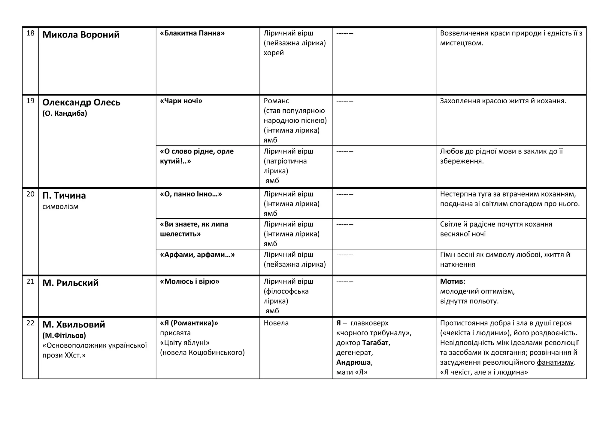 18 Микола Вороний «Блакитна Панна» Ліричний вірш
(пейзажна лірика)
хорей
------- Возвеличення краси природи і єдність її з
мистецтвом.
19 Олександр Олесь
(О. Кандиба)
«Чари ночі» Романс
(став популярною
народною піснею)
(інтимна лірика)
ямб
------- Захоплення красою життя й кохання.
«О слово рідне, орле
кутий!..»
Ліричний вірш
(патріотична
лірика)
ямб
------- Любов до рідної мови в заклик до її
збереження.
20 П. Тичина
символізм
«О, панно Інно…» Ліричний вірш
(інтимна лірика)
ямб
------- Нестерпна туга за втраченим коханням,
поєднана зі світлим спогадом про нього.
«Ви знаєте, як липа
шелестить»
Ліричний вірш
(інтимна лірика)
ямб
------- Світле й радісне почуття кохання
весняної ночі
«Арфами, арфами…» Ліричний вірш
(пейзажна лірика)
------- Гімн весні як символу любові, життя й
натхнення
21 М. Рильский «Молюсь і вірю» Ліричний вірш
(філософська
лірика)
ямб
------- Мотив:
молодечий оптимізм,
відчуття польоту.
22 М. Хвильовий
(М.Фітільов)
«Основоположник української
прози ХХст.»
«Я (Романтика)»
присвята
«Цвіту яблуні»
(новела Коцюбинського)
Новела Я – главковерх
«чорного трибуналу»,
доктор Тагабат,
дегенерат,
Андрюша,
мати «Я»
Протистояння добра і зла в душі героя
(«чекіста і людини»), його роздвоєність.
Невідповідність між ідеалами революції
та засобами їх досягання; розвінчання й
засудження революційного фанатизму.
«Я чекіст, але я і людина»
 