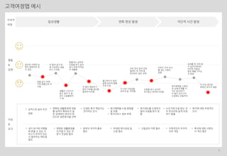 21
고객여정맵 예시
수요자
여정
행동
&
감정
이슈
&
요구
일상생활 변화 현상 발생 극단적 사건 발생
암으로 사망한 남
편의 병원비로 빚
이 생김
빚을 갚기 위해
지하 원룸으로 이
사함
두 딸과 살기 위
해 식당에서 일을
하기 시작함
생활은 나아지지
않고 결국 두 딸
모두 신용불량자
가 됨
힘들어도 남에게
도움을 받고 살지
않기 위해 악착같
이 생활함
큰 딸의 병원비가
없어 치료를 중단함.
딸에게 미안함
출근하다가 빙판
길에 넘어져 팔을
크게 다침
더 이상 식당일을
못하게 됨. 막막함
모은 돈이 없어 당장
월세도 못 내게 됨.
공과금도 밀린 상태
도움을 받고 싶지만
부끄럽고 창피하기만함
아무도 우리 모녀
를 찾는 사람이
없음
복지혜택을 신청하
면 남에게 패를 끼
치는 일이겠지?
두 딸이 있으니까
신청해도 안될꺼야
집세를 못 내게 돼
서 집주인에게도
미안한 마음임.
항상 폐를 끼치는
것 같음
더 이상 살아갈
희망이 보이지 않음
• 갑작스런 삶의 조건
변화
• 변화된 생활환경에 대응
할 능력이 확보되지 않
은 상태에서 본인의 판
단으로 생존방식을 선택
• 인생은 혼자 책임지는
것이라는 인식
• 복지혜택을 누릴 방법을
잘 모름
• 복지서비스 정보 부족
• 복지제도를 신청하지
않아 도움을 받지 못
함
• 누군가에 도움 받는 것
이 부끄러워 쉽게 요청
하기 힘듦
• 복지에 대한 부정적인
인식
• 내가 위기에 처했을
때 받을 수 있는 서
비스가 무엇이 있는
지 알려주는 매뉴얼
필요
• 변화된 생활환경을
이겨낼 수 있는 전
문가 컨설팅 필요
• 정부의 적극적 홍보
필요
• 비대면 복지상담 및
신청 필요
• 고립감의 극복 필요 • 지역주민이 적극적
으로 개입
• 복지에 대한 사회인
식 개선 필요
 