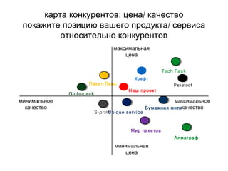 : /карта конкурентов цена качество
/покажите позицию вашего продукта сервиса
относительно конкурентов
максимальная
цена
минимальная
цена
минимальное
качество
максимальное
качество
Tech Pack
Paketoof
Наш проект
Крафт
Алмаграф
-Пакет Люкс
Бумажная миля
Globopack
S-print
Мир пакетов
Unique service
 