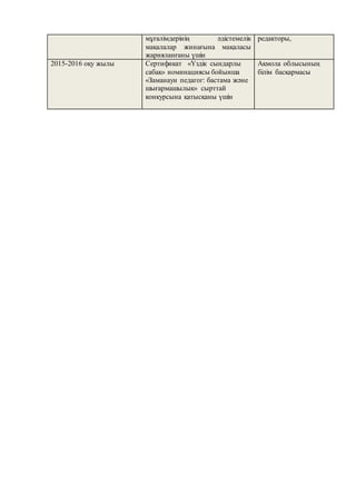 мұғалімдерінің әдістемелік
мақалалар жинағына мақаласы
жарияланғаны үшін
редакторы,
2015-2016 оқу жылы Сертификат «Үздік сындарлы
сабақ» номинациясы бойынша
«Заманауи педагог: бастама және
шығармашылық» сырттай
конкурсына қатысқаны үшін
Ақмола облысының
білім басқармасы
 