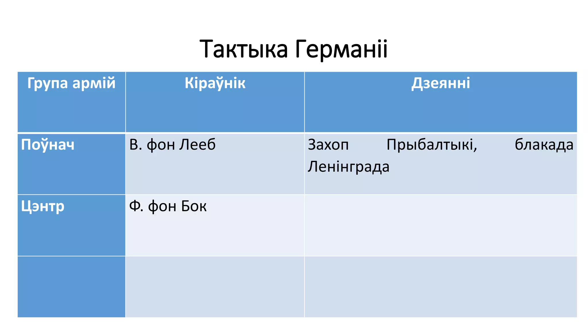 Тактыка Германіі
Група армій Кіраўнік Дзеянні
Поўнач В. фон Лееб Захоп Прыбалтыкі, блакада
Ленінграда
Цэнтр Ф. фон Бок
 