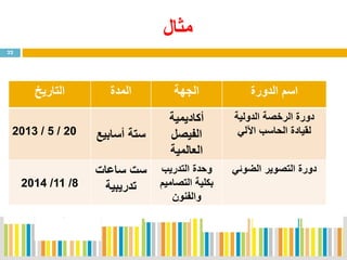 ‫مثال‬
22
‫الدورة‬ ‫اسم‬‫الجهة‬‫المدة‬‫التاريخ‬
‫الدولية‬ ‫الرخصة‬ ‫دورة‬
‫اآللي‬ ‫الحاسب‬ ‫لقيادة‬
‫أكاديمية‬
‫الفيصل‬
‫العالمية‬
‫أسابي‬ ‫ستة‬‫ع‬20/5/2013
‫الضوئي‬ ‫التصوير‬ ‫دورة‬‫التدريب‬ ‫وحدة‬
‫التصامي‬ ‫بكلية‬‫م‬
‫والفنون‬
‫ساعات‬ ‫ست‬
‫تدريبية‬8/11/2014
 
