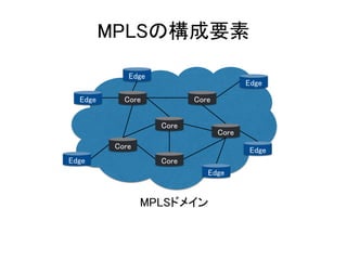 MPLSの構成要素
Edge Core
Core
Core
Core
Core
Core
Edge
Edge
Edge
Edge
Edge
MPLSドメイン
 