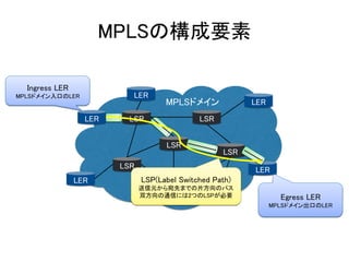MPLSの構成要素
LER LSR
LSR
LSR
LSR
LSR
LSR
LER
LER
LER
LER
LER
MPLSドメイン
Ingress LER
MPLSドメイン入口のLER
Egress LER
MPLSドメイン出口のLER
LSP(Label Switched Path)
送信元から宛先までの片方向のパス
双方向の通信には2つのLSPが必要
 