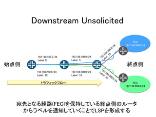 FEC
192.168.200.0/24
FEC
192.168.100.0/24
Downstream Unsolicited
192.168.100.0/24
Label 9
192.168.100.0/24
Label 21
終点側
192.168.200.0/24
Label 16
192.168.200.0/24
Label 29
始点側
宛先となる経路(FEC)を保持している終点側のルータ
からラベルを通知していくことでLSPを形成する
トラフィックフロー
 