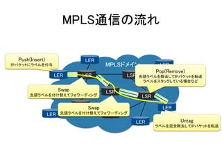 MPLS通信の流れ
LER LSR
LSR
LSR
LSR
LSR
LSR
LER
LER
LER
LER
LER
MPLSドメイン
Push(Insert)
IPパケットにラベルを付与
Untag
ラベルを完全除去してIPパケットを転送
Pop(Remove)
先頭ラベルを除去してIPパケットを転送
ラベルをスタックしている場合など
Swap
先頭ラベルを付け替えてフォワーディング
Swap
先頭ラベルを付け替えてフォワーディング
 