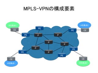 B社拠点1 A社拠点2
A社拠点1
MPLS-VPNの構成要素
PE P
P
P
P
P
P
PE
PE
PE
CE
CE
B社拠点2
CE
CE
PE
PE
 