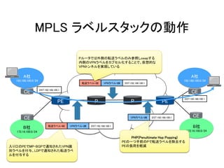 MPLS ラベルスタックの動作
PE
A社
192.168.100.0/24
CE
PE
A社
192.168.100.0/24
CE
P P
VPNラベル=26転送ラベル=42 DST:192.168.100.1
DST:192.168.100.1
VPNラベル=26転送ラベル=32 DST:192.168.100.1
VPNラベル=26 DST:192.168.100.1
DST:192.168.100.1
Pルータでは外側の転送ラベルのみ参照しswapする
内側のVPNラベルをカプセル化することで、仮想的な
VPNトンネルを実現している
B社
172.16.100.0/24
CE
入り口のPEでMP-BGPで通知されたVPN識
別ラベルを付与、LDPで通知された転送ラベ
ルを付与する
B社
172.16.100.0/24
CE
PHP(Penultimate Hop Popping)
PEの一つ手前のPで転送ラベルを除去する
PEの負荷を軽減
 