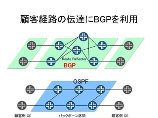 顧客経路の伝達にBGPを利用
バックボーン区間顧客側 CE 顧客側 CE
Route Reflector
OSPF
BGP
 