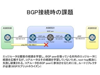 BGP接続時の課題
AS65531
OSPF p2p OSPF p2p
iBGP peer
Core RouterEdge Router Edge Router
10.1.1.0/31 10.1.2.0/31192.168.1.0/31 192.168.2.0/31
ping DST:192.168.2.1
Customer Customer
エッジルータは顧客の経路を学習し、iBGP peerを張っている対向のエッジルータに
経路を広報するが、コアルータはその経路を学習していないため、next-hop解決に
失敗し破棄される。コアルータをiBGP peerに参加させるためには、ルートリフレクタ
が必要(iBGPスプリットホライズン)
.1.0.1.0
AS65530 AS65532
eBGP eBGP
 