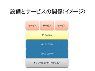 キャリア回線/ダークファイバ
設備とサービスの関係(イメージ)
MPLS L2VPN
MPLS L3VPN
IP Routing
サービス サービス サービス
 