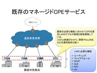 既存のマネージドCPEサービス
顧客の各拠点
通信事業者網
LANに必要な機能
 ルーティング
 ファイアウォール
 DHCP
 QoS
 NAT
 etc
顧客の必要な機能に合わせてCPEを選
定しWANアクセス環境を都度構築して
いる。
コストと納期がかかり、障害やEoL対応
などの運用負荷も高い
宛先リソース
 