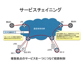 通信事業者網
サービスチェイニング
特定の通信に対して、各拠点のサービスを
順に通過させる経路制御などが可能
通信経路の途中でL4-L7のポリシーを適用
することなどが考えられている
vFW
IDS/IPS
サービス識別タグ データ
フローにサービス種別や適用する
順序などを示すタグを付与する
複数拠点のサービスを一つにつなぐ経路制御
vCPE
拠点A 拠点B
DC-1
DC-2
vPE vPE
 