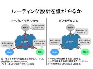 拠点1
ルーティング設計を誰がやるか
共有NW
オーバレイモデルVPN ピアモデルVPN
拠点2
拠点3
ユーザ自身ですべての拠点に対するルーティン
グを設計しなければならない。
インターネットVPNなどがこれに該当
拠点1,2向けの
ルーティング
拠点2,3向けの
ルーティング
拠点1,3向けの
ルーティング
拠点1
共有NW
拠点2
拠点3
拠点1,2向けの
ルーティング
拠点2,3向けの
ルーティング
拠点1,3向けの
ルーティング
ルーティングを通信事業者に任せる。
ユーザは事業者の網に接続するだけでいい。
IP-VPN(MPLS-VPN)はこちらに該当
 