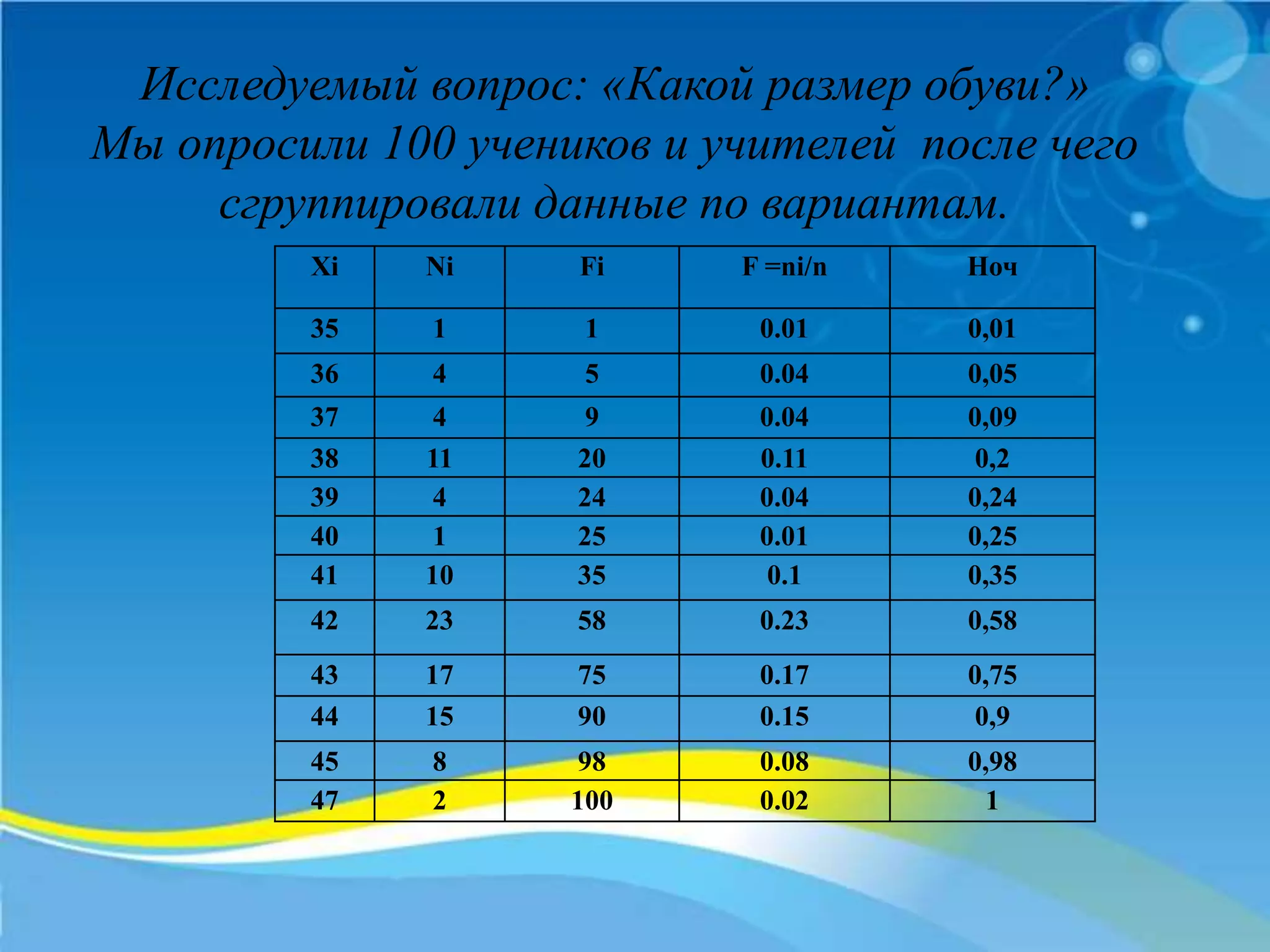 Исследуемый вопрос: «Какой размер обуви?»
Мы опросили 100 учеников и учителей после чего
сгруппировали данные по вариантам.
Xi Ni Fi F =ni/n Ноч
35 1 1 0.01 0,01
36 4 5 0.04 0,05
37 4 9 0.04 0,09
38 11 20 0.11 0,2
39 4 24 0.04 0,24
40 1 25 0.01 0,25
41 10 35 0.1 0,35
42 23 58 0.23 0,58
43 17 75 0.17 0,75
44 15 90 0.15 0,9
45 8 98 0.08 0,98
47 2 100 0.02 1
 