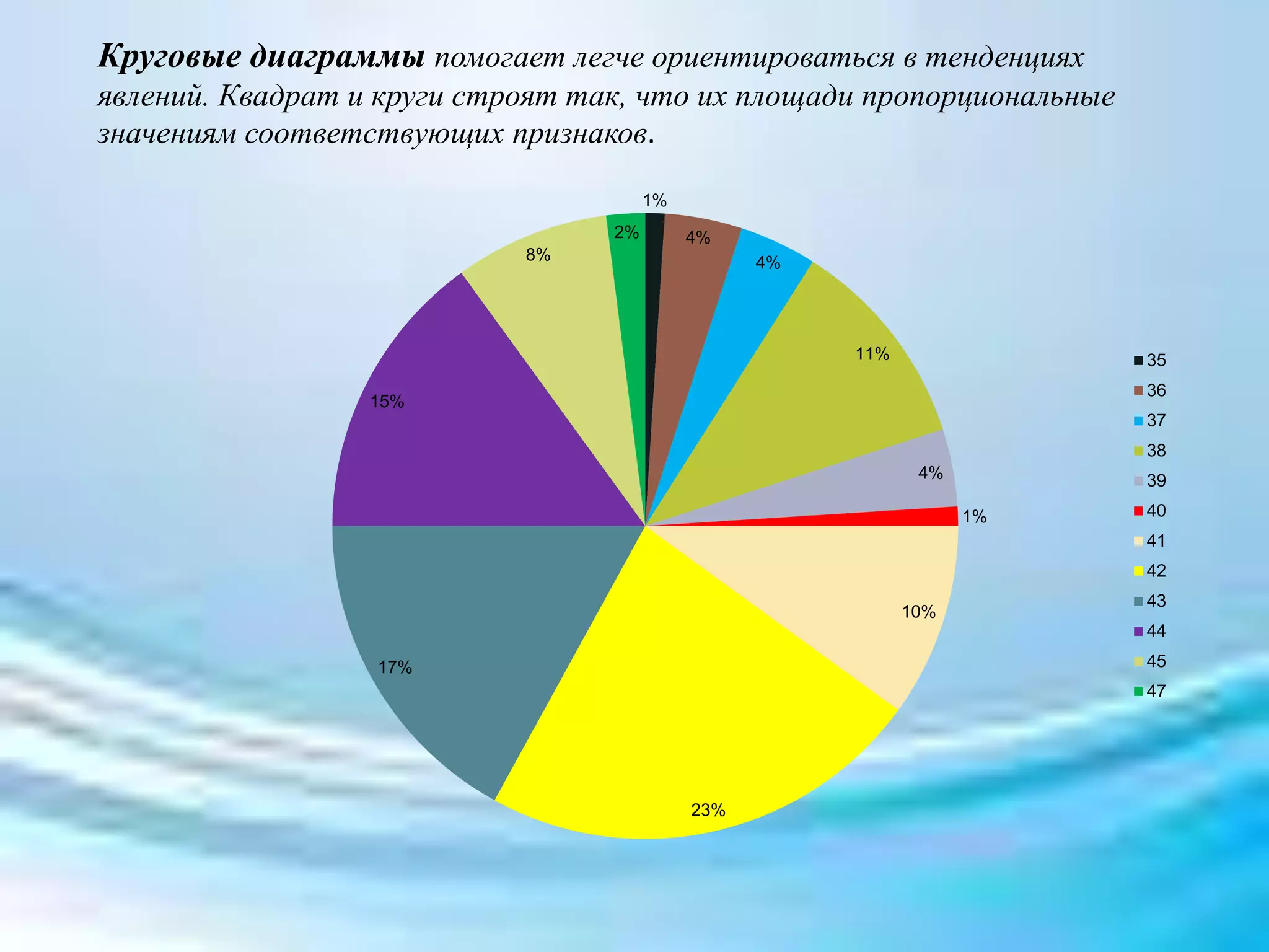 1%
4%
4%
11%
4%
1%
10%
23%
17%
15%
8%
2%
35
36
37
38
39
40
41
42
43
44
45
47
Круговые диаграммы помогает легче ориентироваться в тенденциях
явлений. Квадрат и круги строят так, что их площади пропорциональные
значениям соответствующих признаков.
 