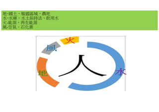 地-國土、敏感區域、農地
水-水庫、水土保持法、飲用水
火-能源、再生能源
風-空氣、石化業
 
