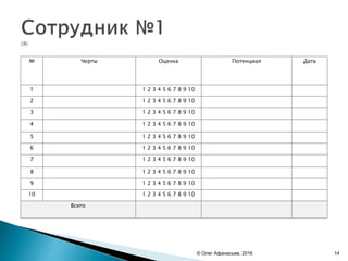 © Олег Афанасьев, 2016 14
№ Черты Оценка Потенциал Дата
1 1 2 3 4 5 6 7 8 9 10
2 1 2 3 4 5 6 7 8 9 10
3 1 2 3 4 5 6 7 8 9 10
4 1 2 3 4 5 6 7 8 9 10
5 1 2 3 4 5 6 7 8 9 10
6 1 2 3 4 5 6 7 8 9 10
7 1 2 3 4 5 6 7 8 9 10
8 1 2 3 4 5 6 7 8 9 10
9 1 2 3 4 5 6 7 8 9 10
10 1 2 3 4 5 6 7 8 9 10
Всего
 