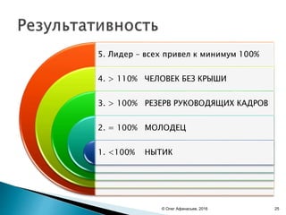 5. Лидер – всех привел к минимум 100%
4. > 110% ЧЕЛОВЕК БЕЗ КРЫШИ
3. > 100% РЕЗЕРВ РУКОВОДЯЩИХ КАДРОВ
2. = 100% МОЛОДЕЦ
1. <100% НЫТИК
© Олег Афанасьев, 2016 25
 