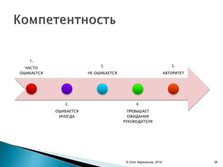 1.
ЧАСТО
ОШИБАЕТСЯ
2.
ОШИБАЕТСЯ
ИНОГДА
3.
НЕ ОШИБАЕТСЯ
4.
ПРЕВЫШАЕТ
ОЖИДАНИЯ
РУКОВОДИТЕЛЯ
5.
АВТОРИТЕТ
© Олег Афанасьев, 2016 26
 