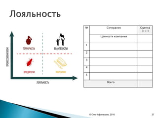№ Сотрудник Оценка
(+/-)
Ценности компании
1
2
3
4
5
Всего
© Олег Афанасьев, 2016 27
 