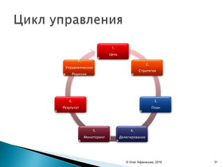 1.
Цель
2.
Стратегия
3.
План
4.
Делегирование
5.
Мониторинг
6.
Результат
7.
Управленческое
Решение
© Олег Афанасьев, 2016 31
 