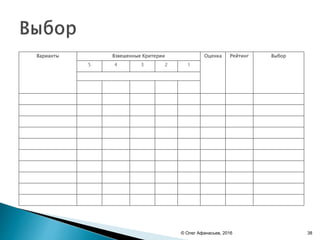 Варианты Взвешенные Критерии Оценка Рейтинг Выбор
5 4 3 2 1
© Олег Афанасьев, 2016 38
 