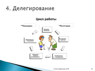 © Олег Афанасьев, 2016
Обратиться
с заданием
Признать
работу
выполненной
Отчитаться
о завершении
Принять
задание
Проделать
работу
МЕНЕДЖЕР СОТРУДНИК
Цикл работы
43
 