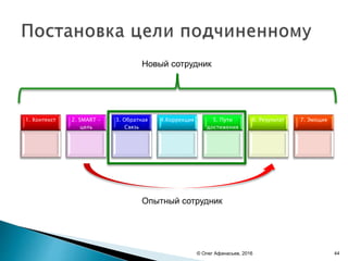 1. Контекст 2. SMART -
цель
3. Обратная
Связь
4.Коррекция 5. Пути
достижения
6. Результат 7. Эмоция
© Олег Афанасьев, 2016
Новый сотрудник
Опытный сотрудник
44
 